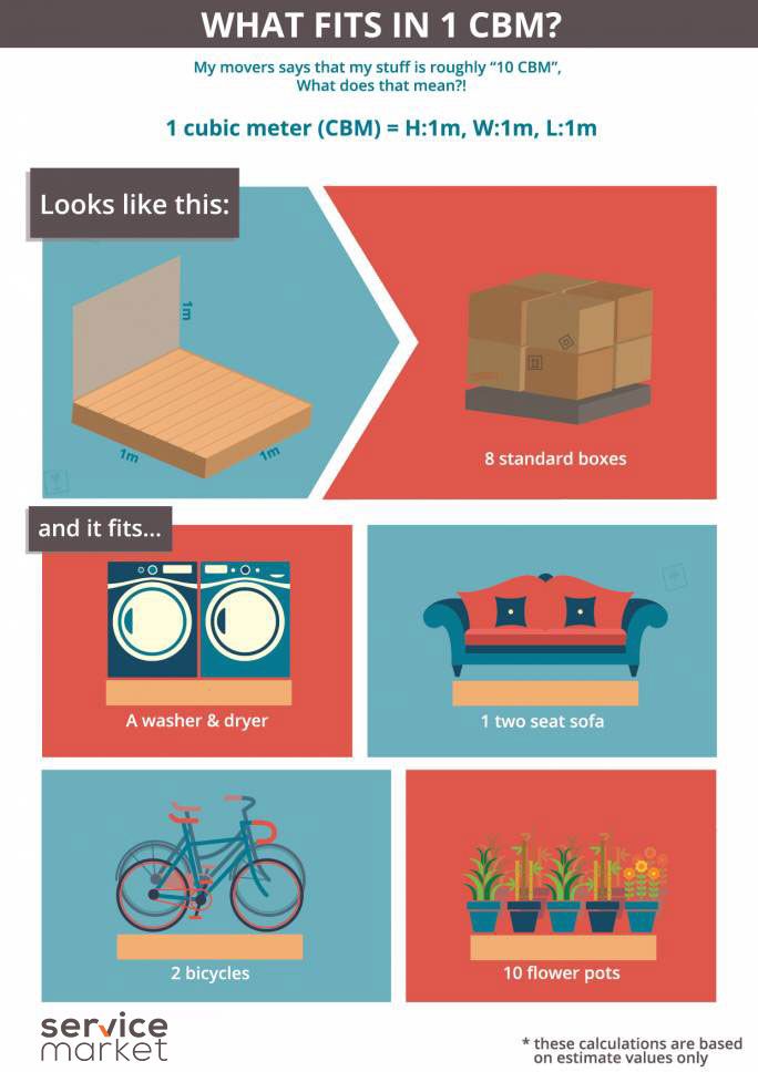 Infographic What Fits In 1 Cubic Meter The Home Project Servicemarket