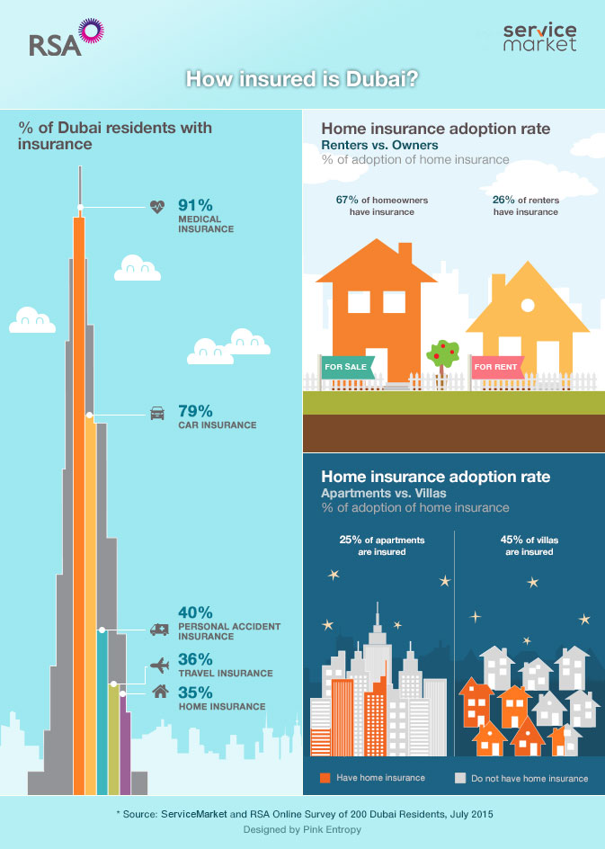 61 of Dubai Residents’ Homes Are Uninsured Survey by