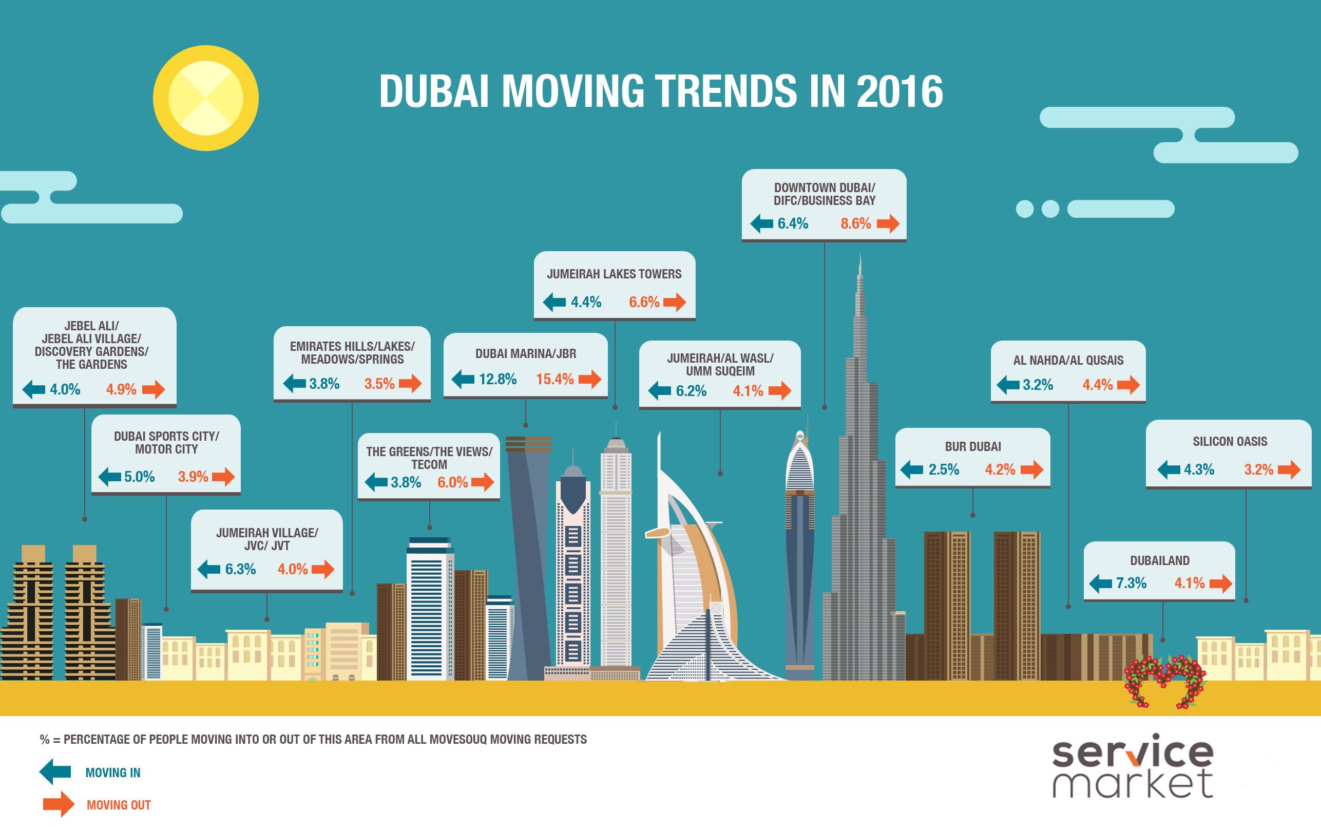 The Most Popular Areas in Dubai in 2016