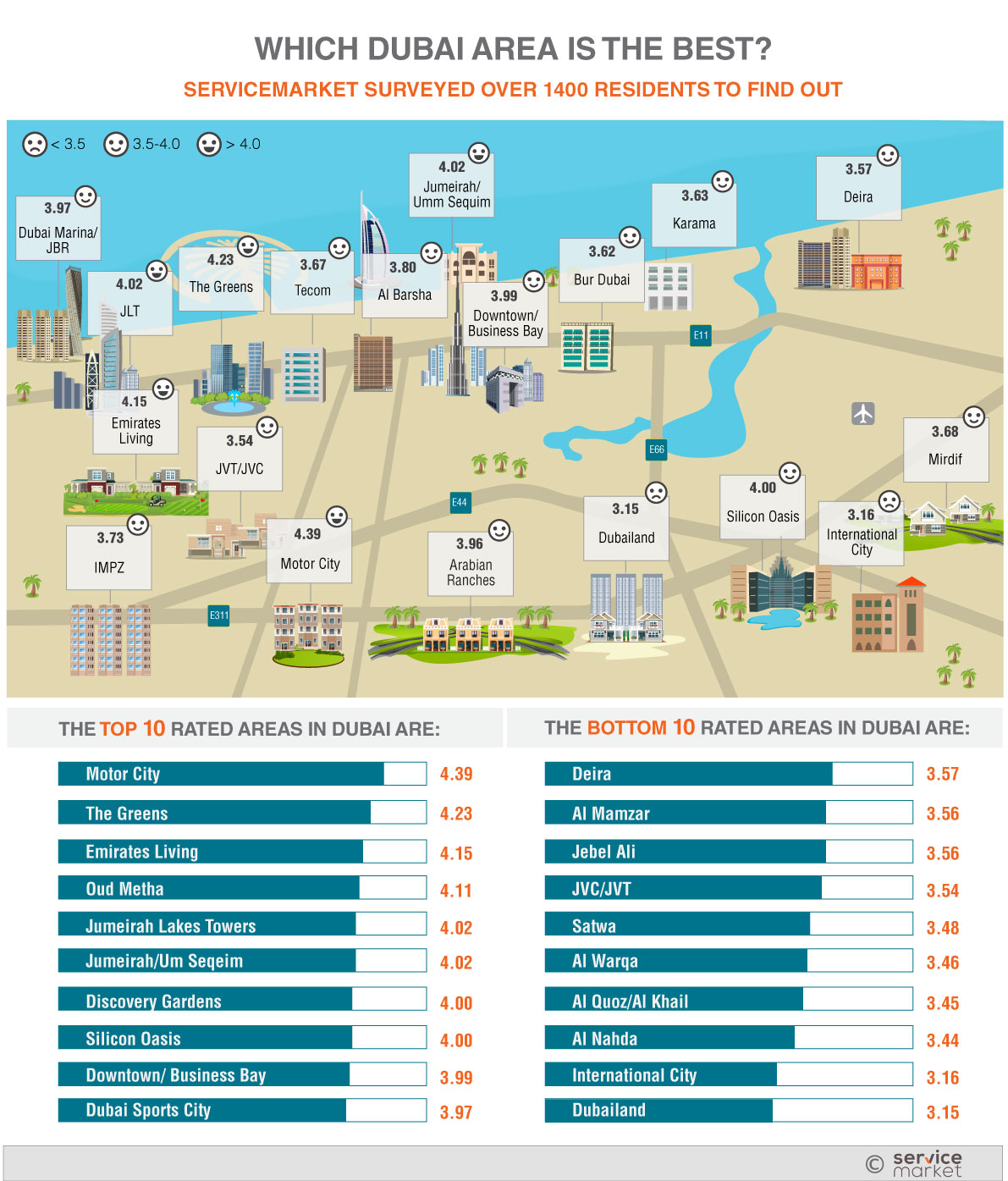 Best place to live in Dubai - Infographic