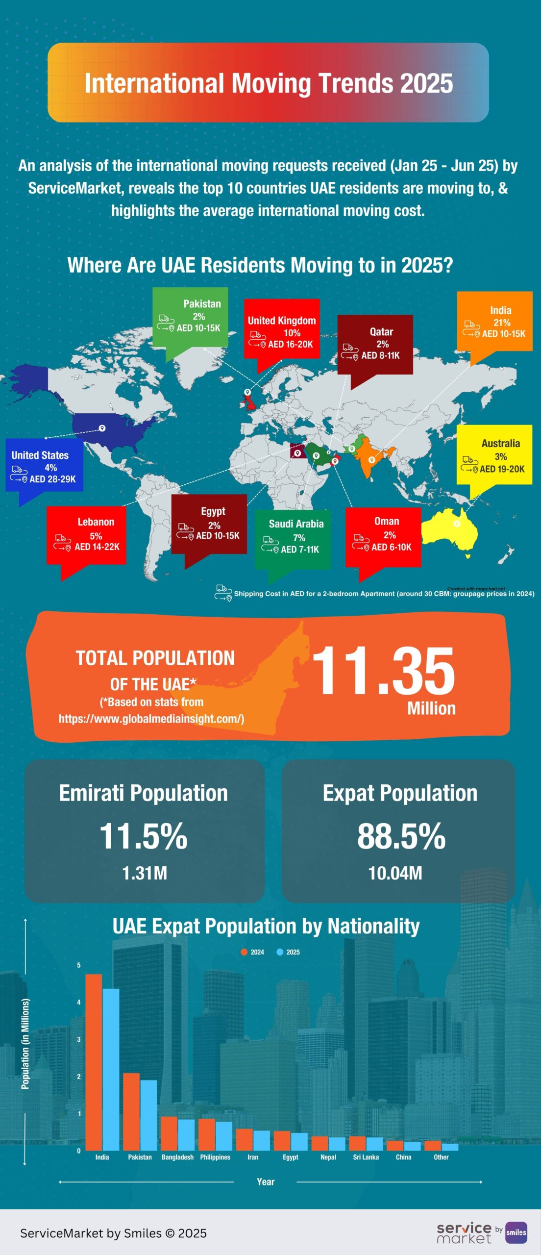 international moving trends UAE 2025